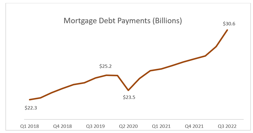 Mortgage Debt Payments