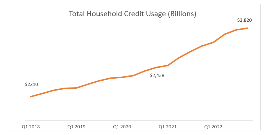 Total Household Credit  Usage